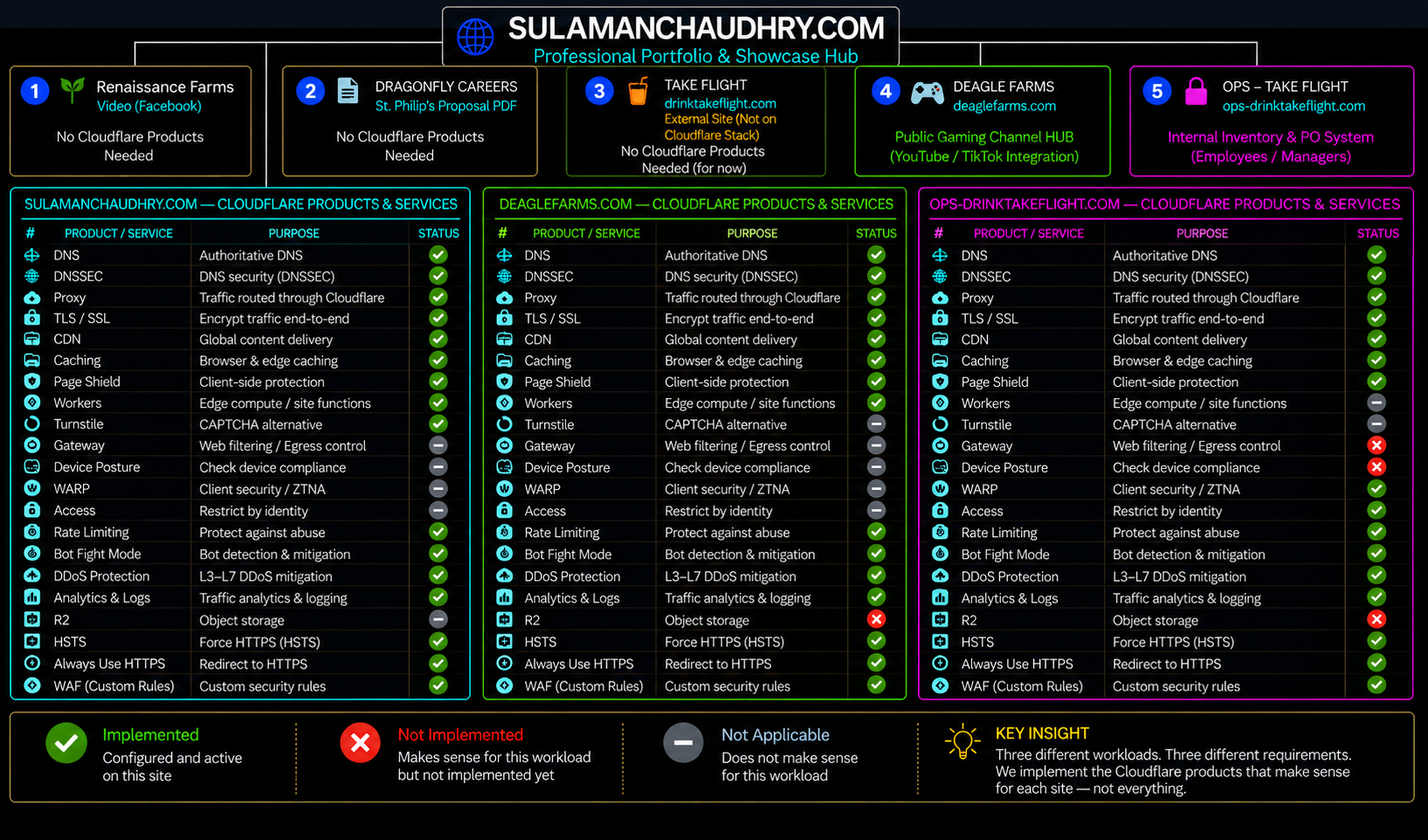 Cloudflare products and services skill tree across sulamanchaudhry.com, deaglefarms.com, and ops-drinktakeflight.com